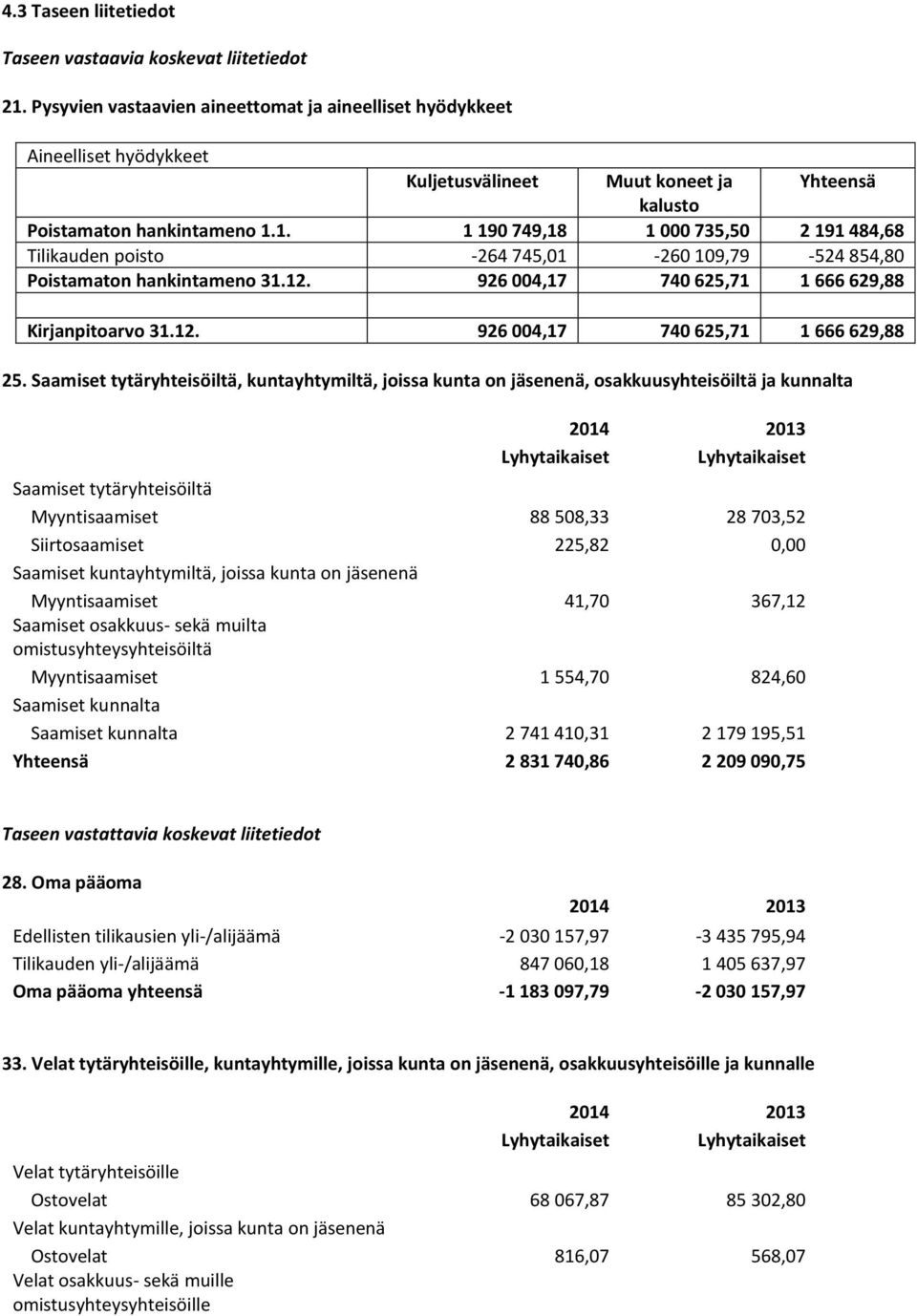 1. 1 190 749,18 1 000 735,50 2 191 484,68 Tilikauden poisto -264 745,01-260 109,79-524 854,80 Poistamaton hankintameno 31.12. 926 004,17 740 625,71 1 666 629,88 Kirjanpitoarvo 31.12. 926 004,17 740 625,71 1 666 629,88 25.