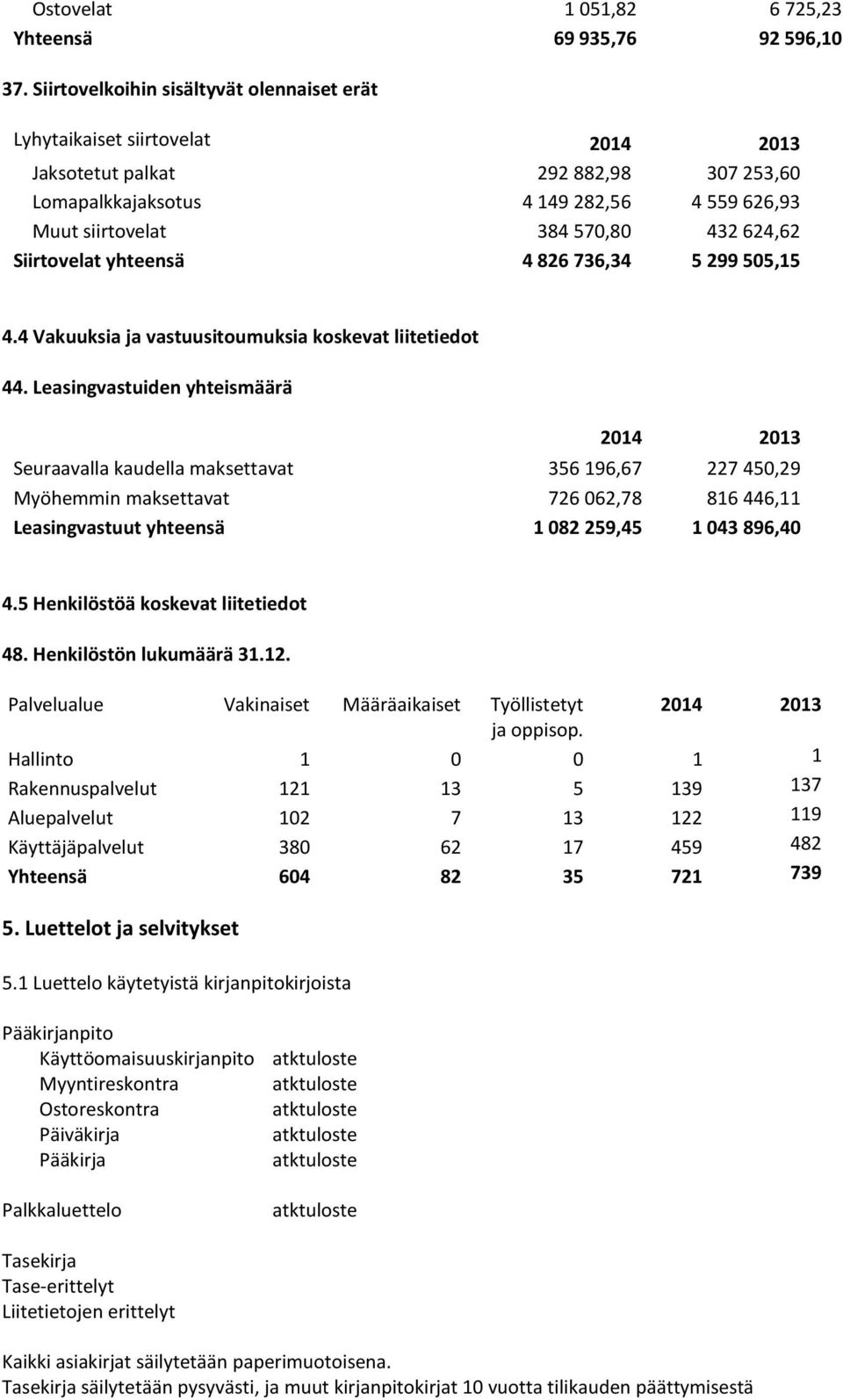 624,62 Siirtovelat yhteensä 4 826 736,34 5 299 505,15 4.4 Vakuuksia ja vastuusitoumuksia koskevat liitetiedot 44.