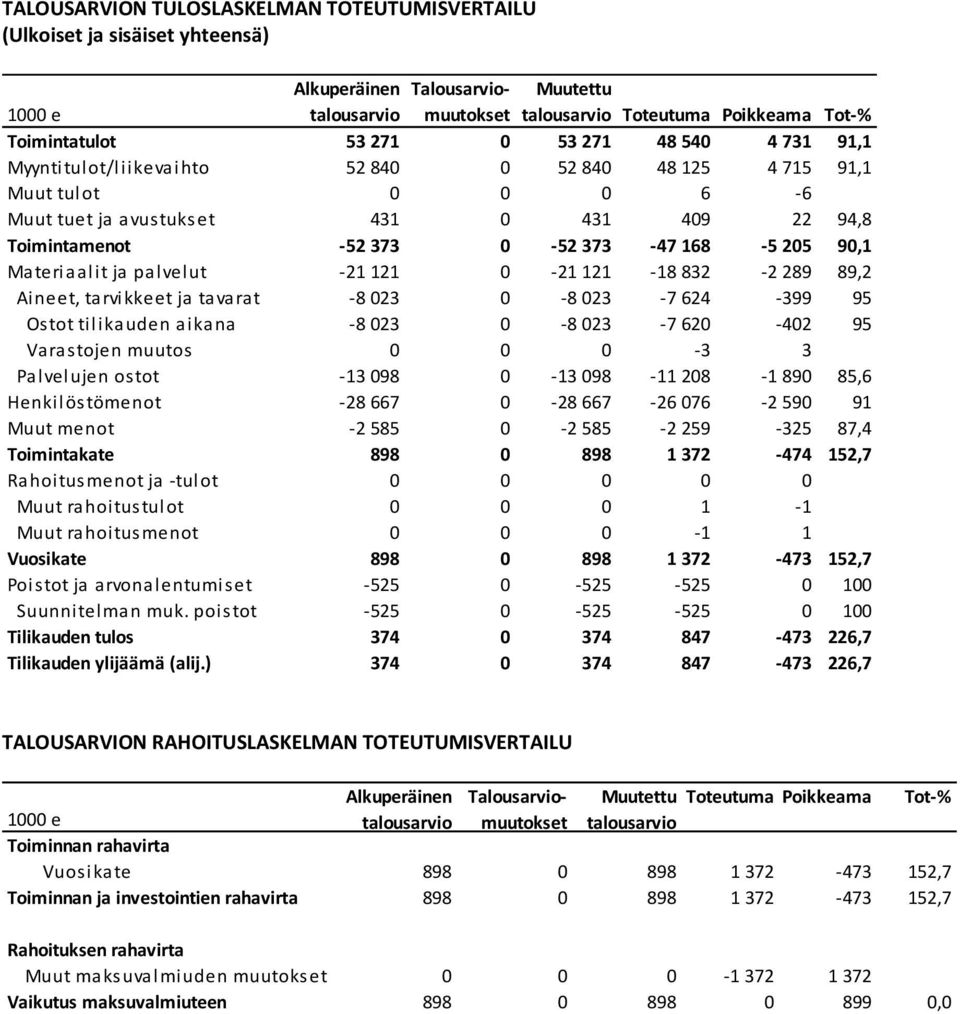 avustukset 431 0 431 409 22 94,8 Toimintamenot -52 373 0-52 373-47 168-5 205 90,1 Materiaalit ja palvelut -21 121 0-21 121-18 832-2 289 89,2 Aineet, tarvikkeet ja tavarat -8 023 0-8 023-7 624-399 95