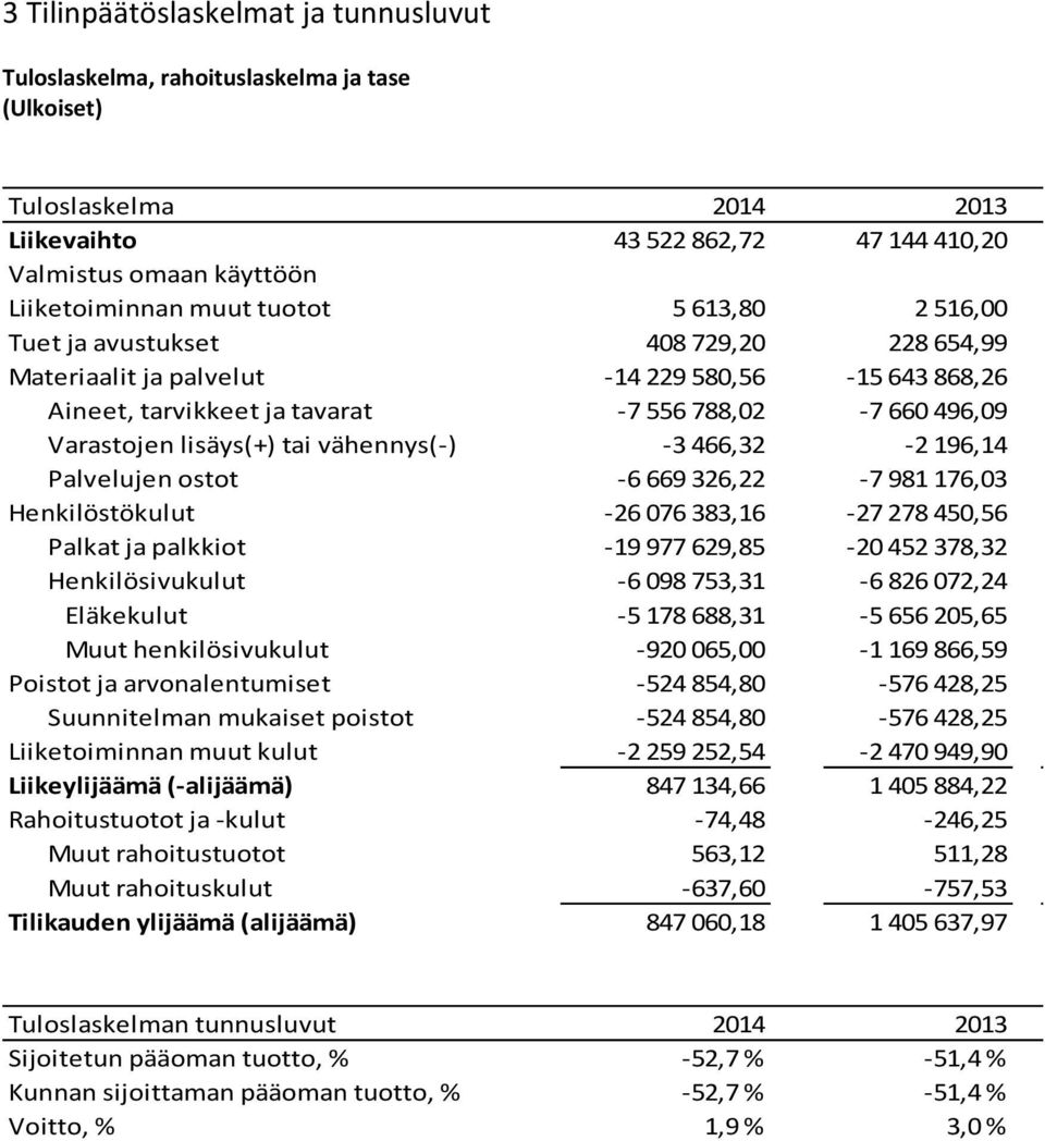 tai vähennys(-) -3 466,32-2 196,14 Palvelujen ostot -6 669 326,22-7 981 176,03 Henkilöstökulut -26 076 383,16-27 278 450,56 Palkat ja palkkiot -19 977 629,85-20 452 378,32 Henkilösivukulut -6 098