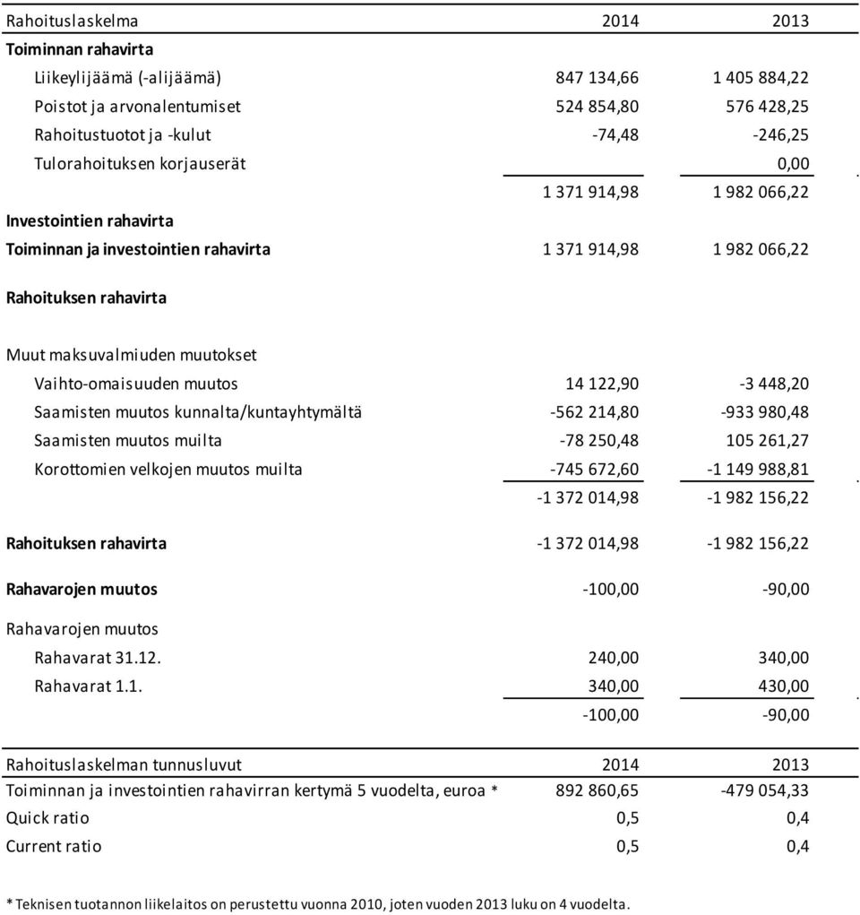 Vaihto-omaisuuden muutos 14 122,90-3 448,20 Saamisten muutos kunnalta/kuntayhtymältä -562 214,80-933 980,48 Saamisten muutos muilta -78 250,48 105 261,27 Korottomien velkojen muutos muilta -745