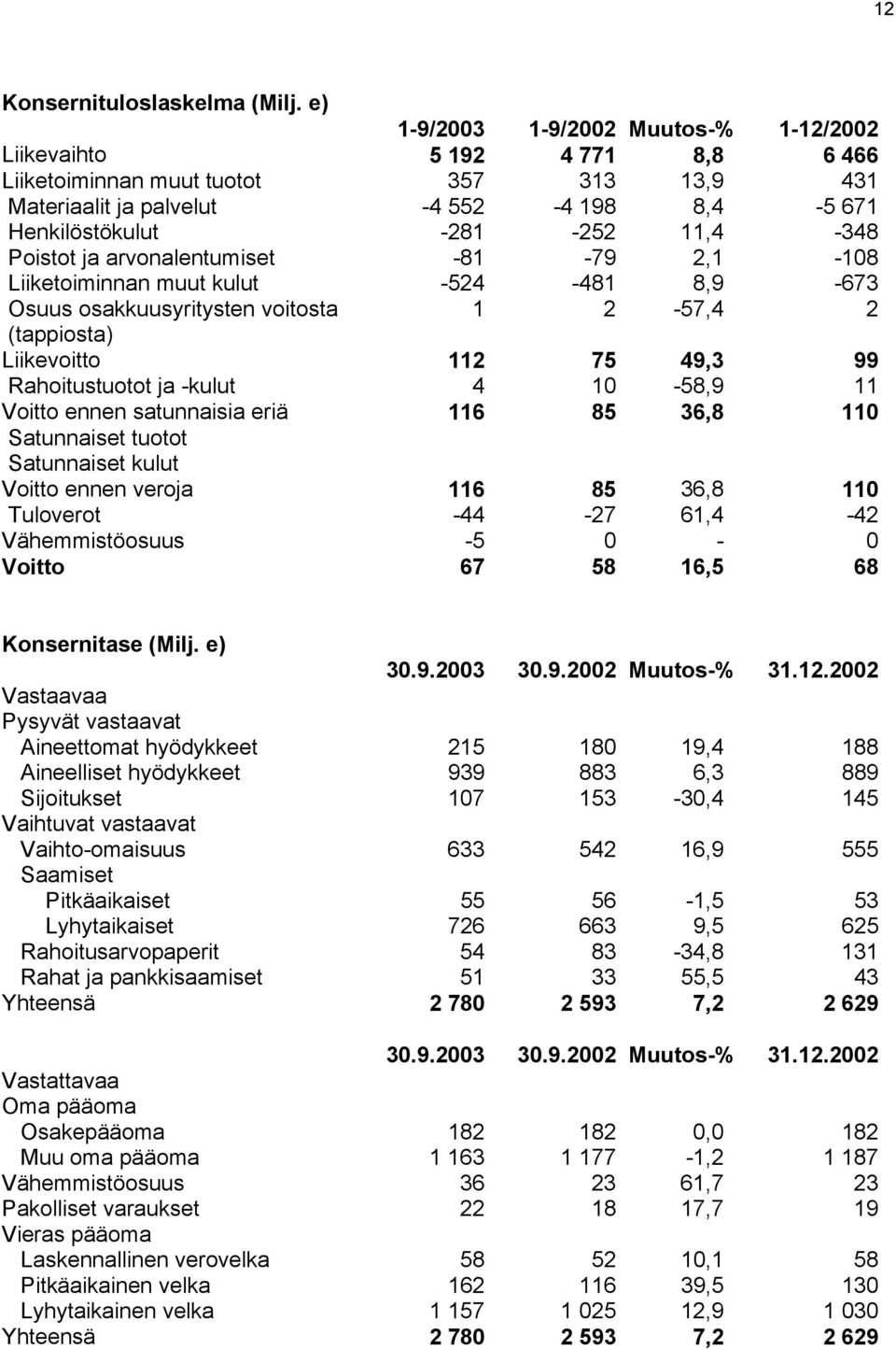 arvonalentumiset -81-79 2,1-108 Liiketoiminnan muut kulut -524-481 8,9-673 Osuus osakkuusyritysten voitosta 1 2-57,4 2 (tappiosta) Liikevoitto 112 75 49,3 99 Rahoitustuotot ja -kulut 4 10-58,9 11