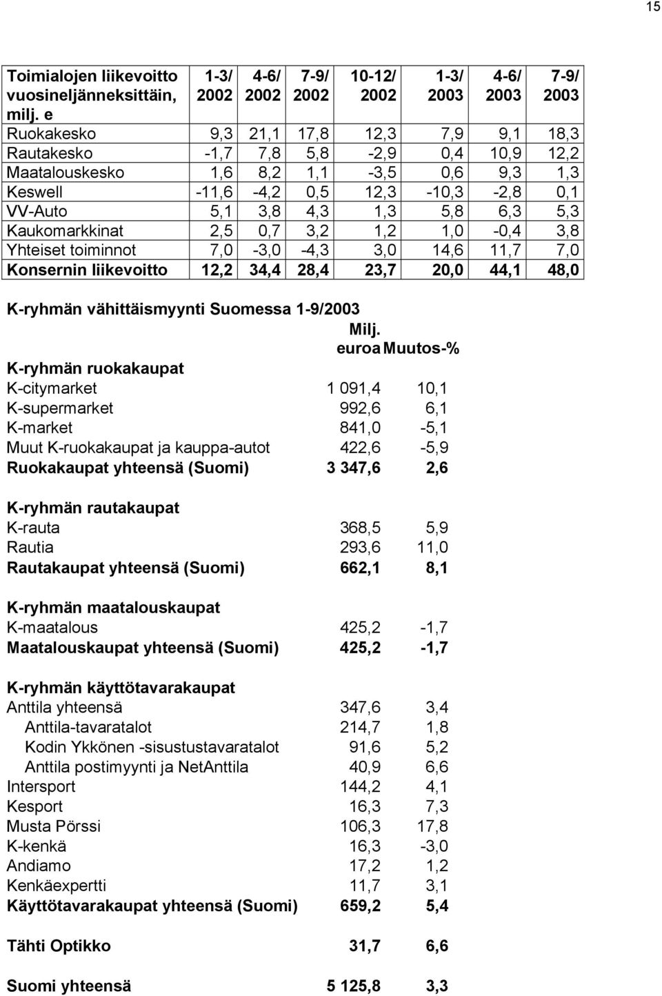 12,3-10,3-2,8 0,1 VV-Auto 5,1 3,8 4,3 1,3 5,8 6,3 5,3 Kaukomarkkinat 2,5 0,7 3,2 1,2 1,0-0,4 3,8 Yhteiset toiminnot 7,0-3,0-4,3 3,0 14,6 11,7 7,0 Konsernin liikevoitto 12,2 34,4 28,4 23,7 20,0 44,1