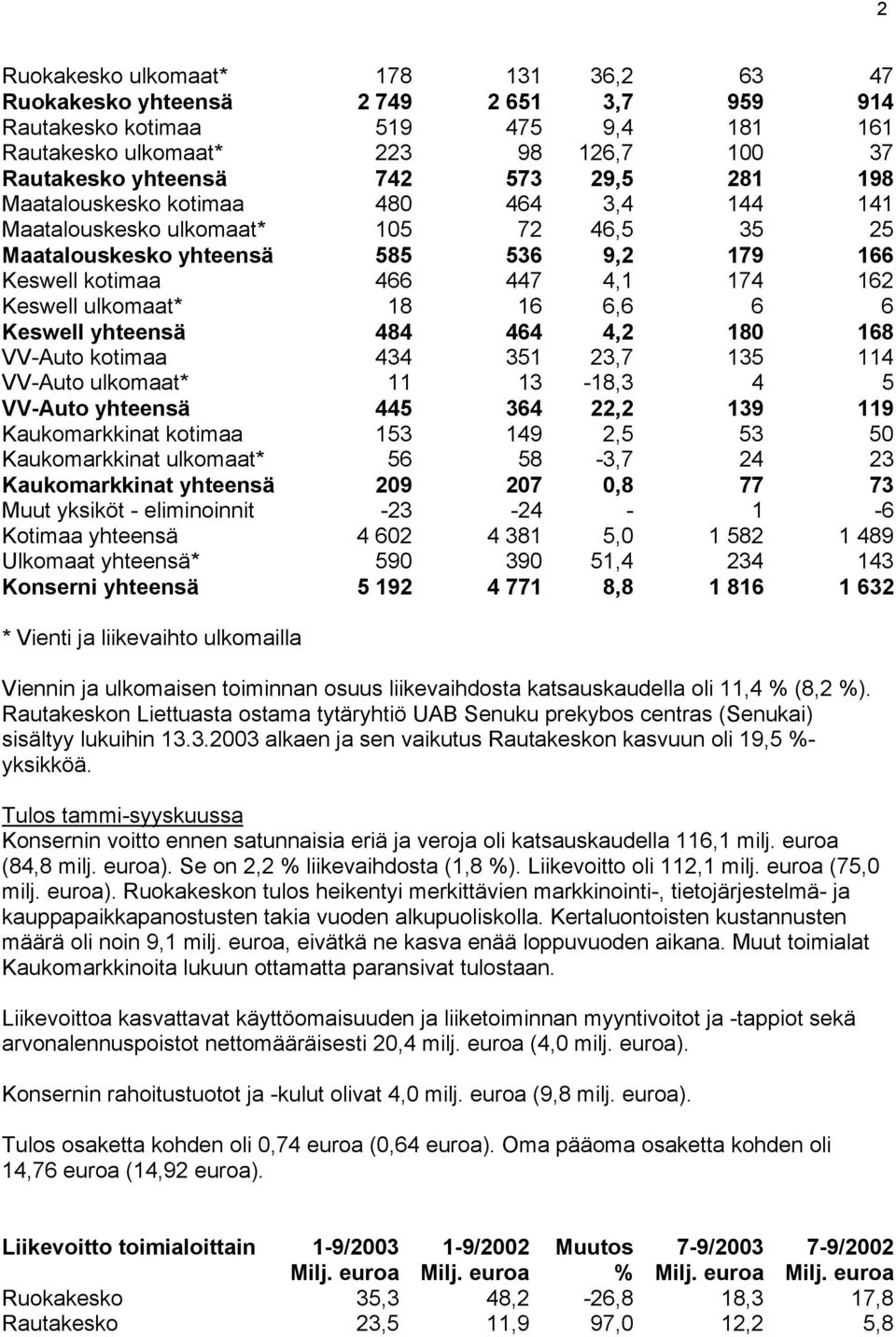 6,6 6 6 Keswell yhteensä 484 464 4,2 180 168 VV-Auto kotimaa 434 351 23,7 135 114 VV-Auto ulkomaat* 11 13-18,3 4 5 VV-Auto yhteensä 445 364 22,2 139 119 Kaukomarkkinat kotimaa 153 149 2,5 53 50