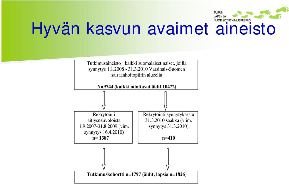 .3.2010 Varsinais-Suomen sairaanhoitopiirin alueella N=9744 (kaikki odottavat äidit 10472)