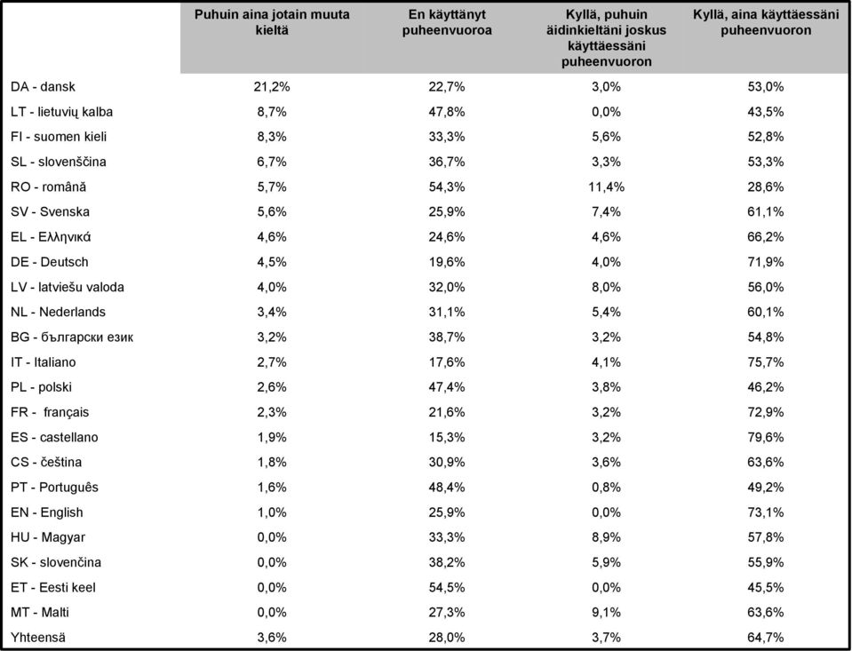 24,6% 4,6% 66,2% DE - Deutsch 4,5% 19,6% 4,0% 71,9% LV - latviešu valoda 4,0% 32,0% 8,0% 56,0% NL - Nederlands 3,4% 31,1% 5,4% 60,1% BG - български език 3,2% 38,7% 3,2% 54,8% IT - Italiano 2,7% 17,6%