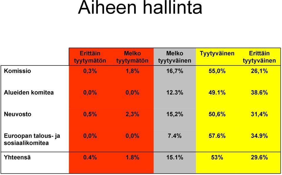 Alueiden komitea 12.3% 49.1% 38.