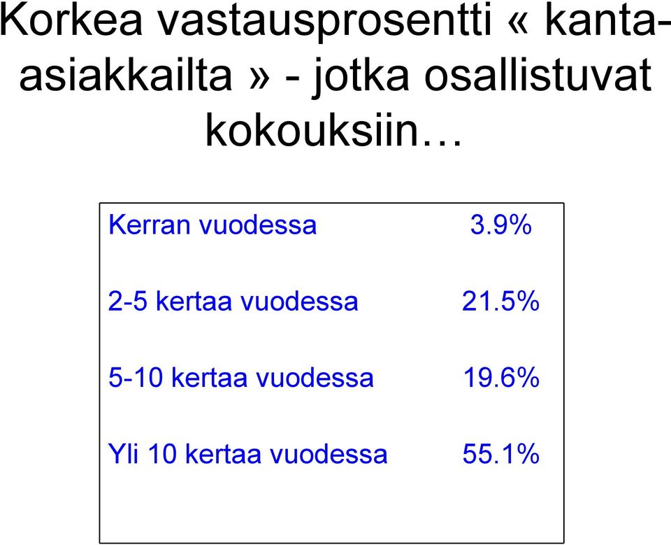 vuodessa 3.9% 2-5 kertaa vuodessa 21.