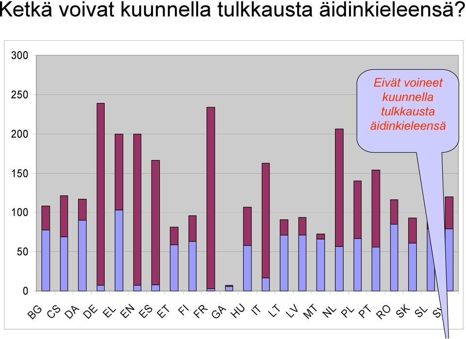 äidinkieleensä 150 100 0 BG CS DA DE EL EN ES ET