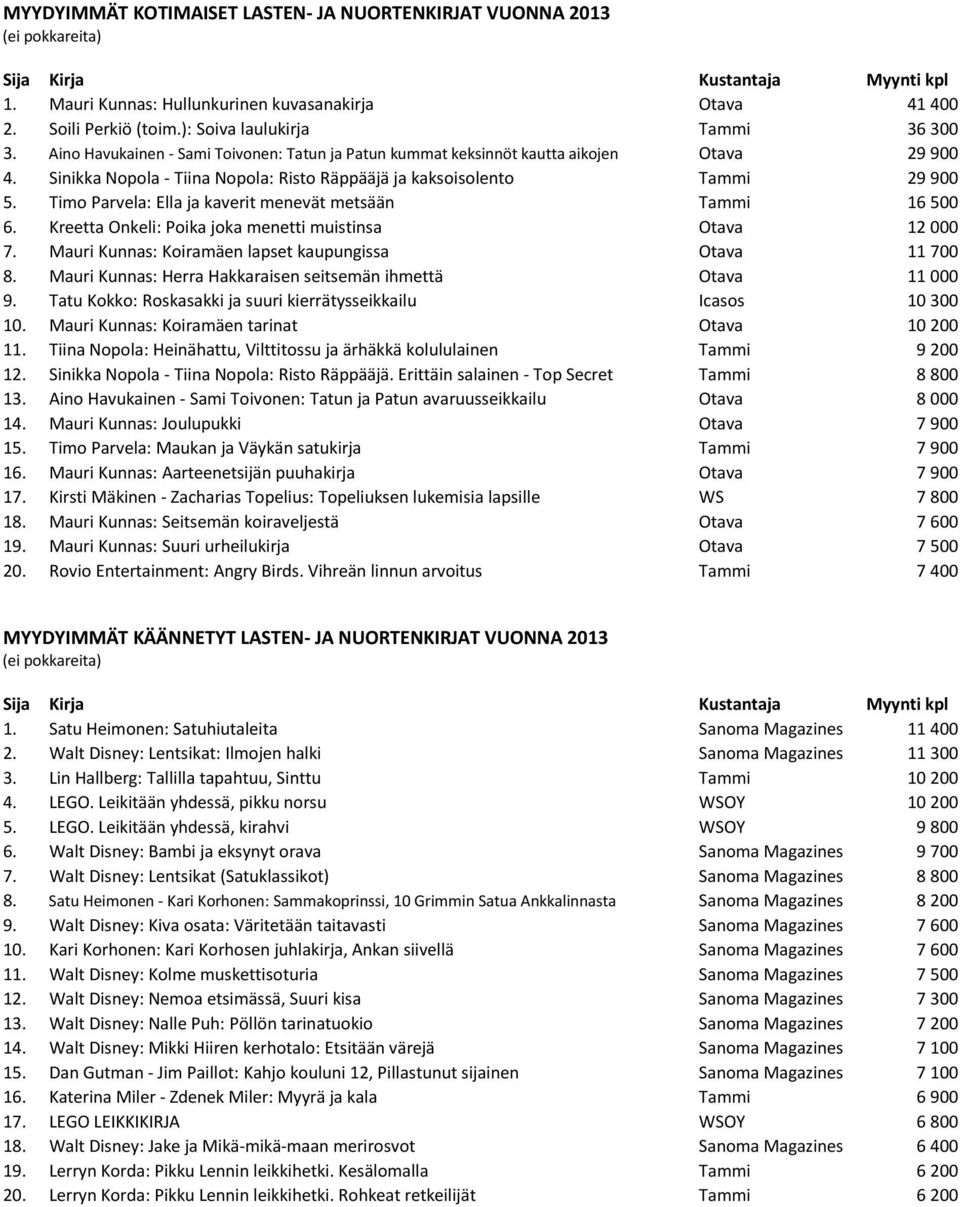 Timo Parvela: Ella ja kaverit menevät metsään Tammi 16 500 6. Kreetta Onkeli: Poika joka menetti muistinsa Otava 12 000 7. Mauri Kunnas: Koiramäen lapset kaupungissa Otava 11 700 8.