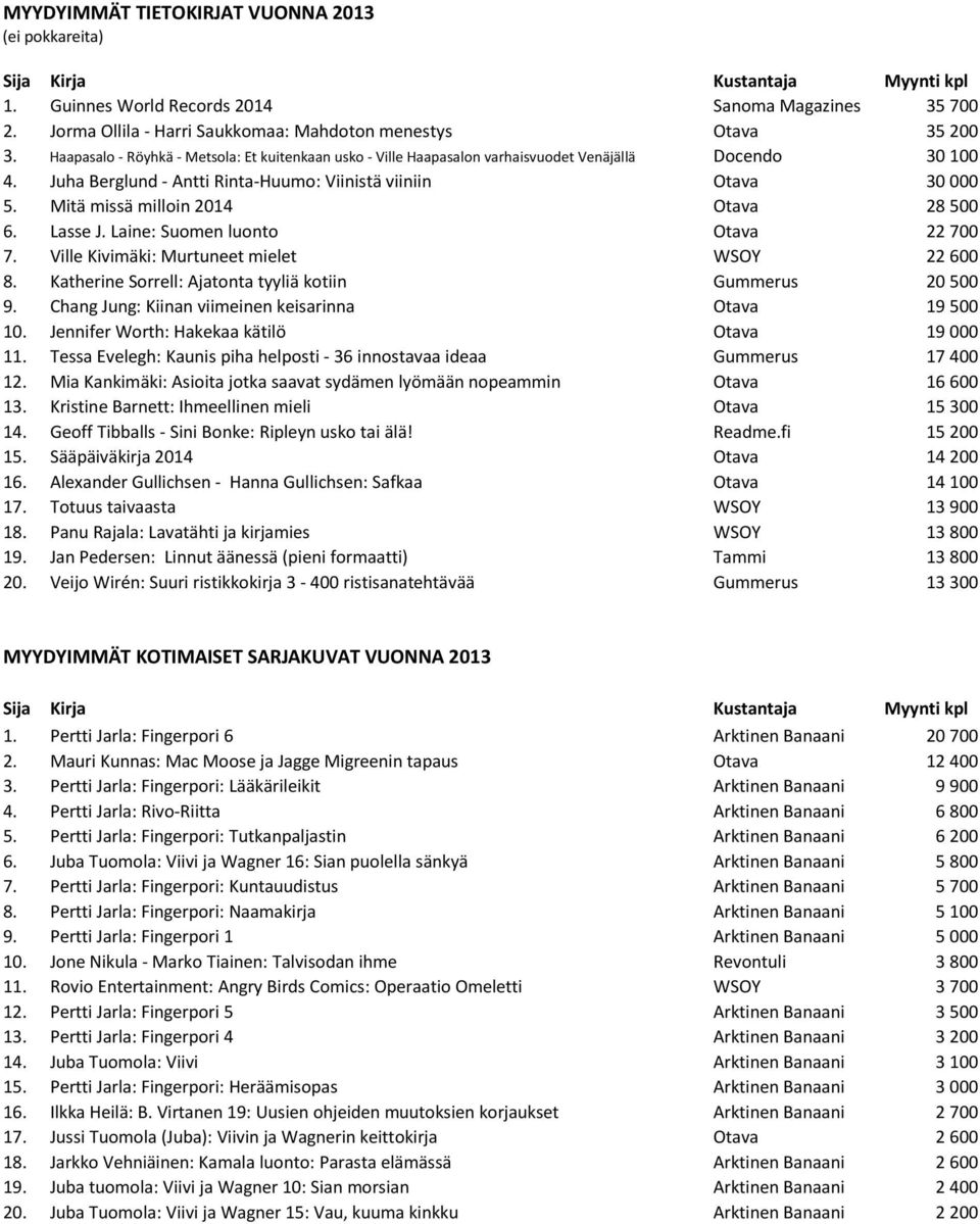 Mitä missä milloin 2014 Otava 28 500 6. Lasse J. Laine: Suomen luonto Otava 22 700 7. Ville Kivimäki: Murtuneet mielet WSOY 22 600 8. Katherine Sorrell: Ajatonta tyyliä kotiin Gummerus 20 500 9.