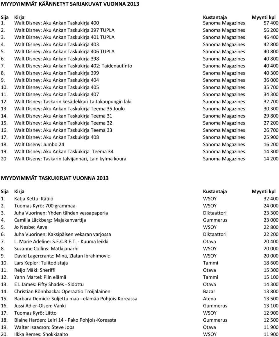Walt Disney: Aku Ankan Taskukirja 406 TUPLA Sanoma Magazines 40 800 6. Walt Disney: Aku Ankan Taskukirja 398 Sanoma Magazines 40 800 7.