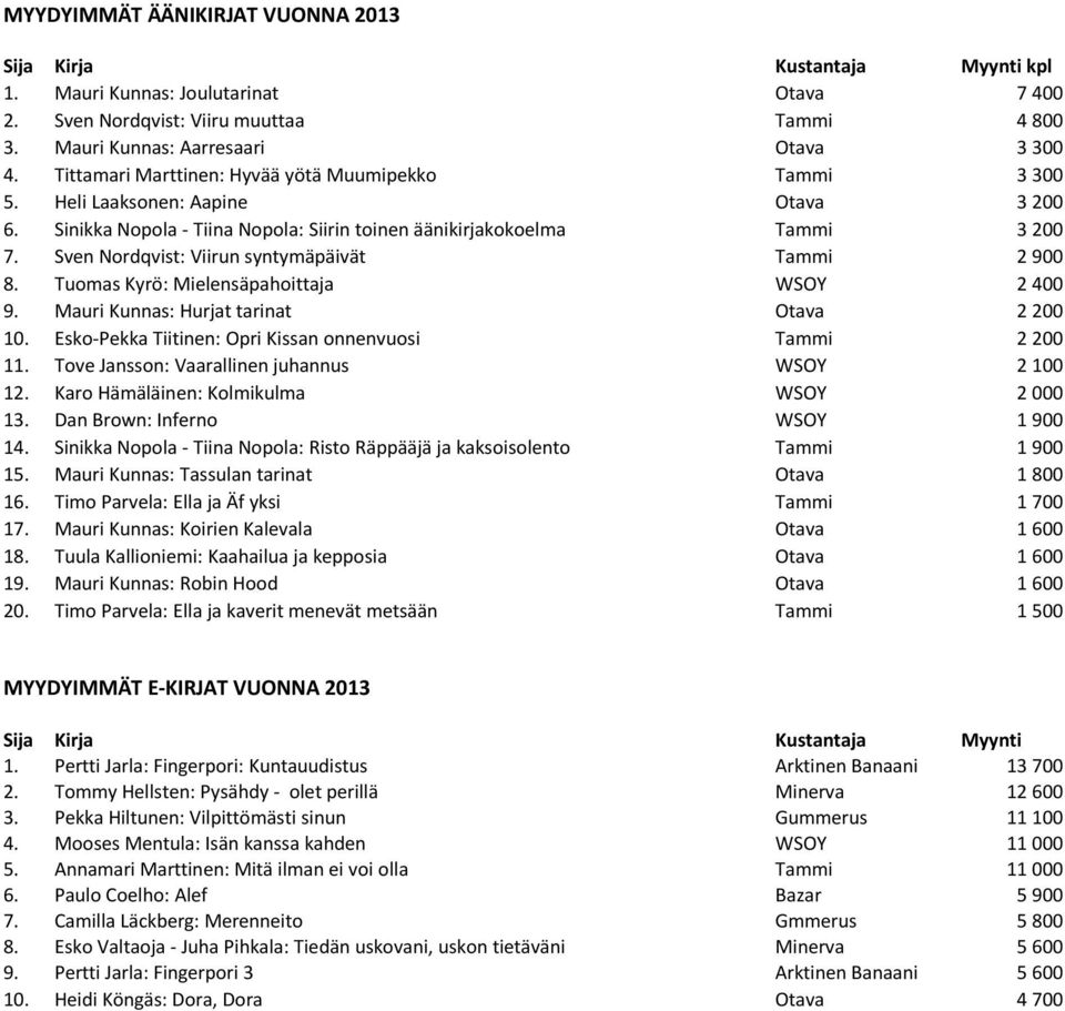 Sven Nordqvist: Viirun syntymäpäivät Tammi 2 900 8. Tuomas Kyrö: Mielensäpahoittaja WSOY 2 400 9. Mauri Kunnas: Hurjat tarinat Otava 2 200 10.