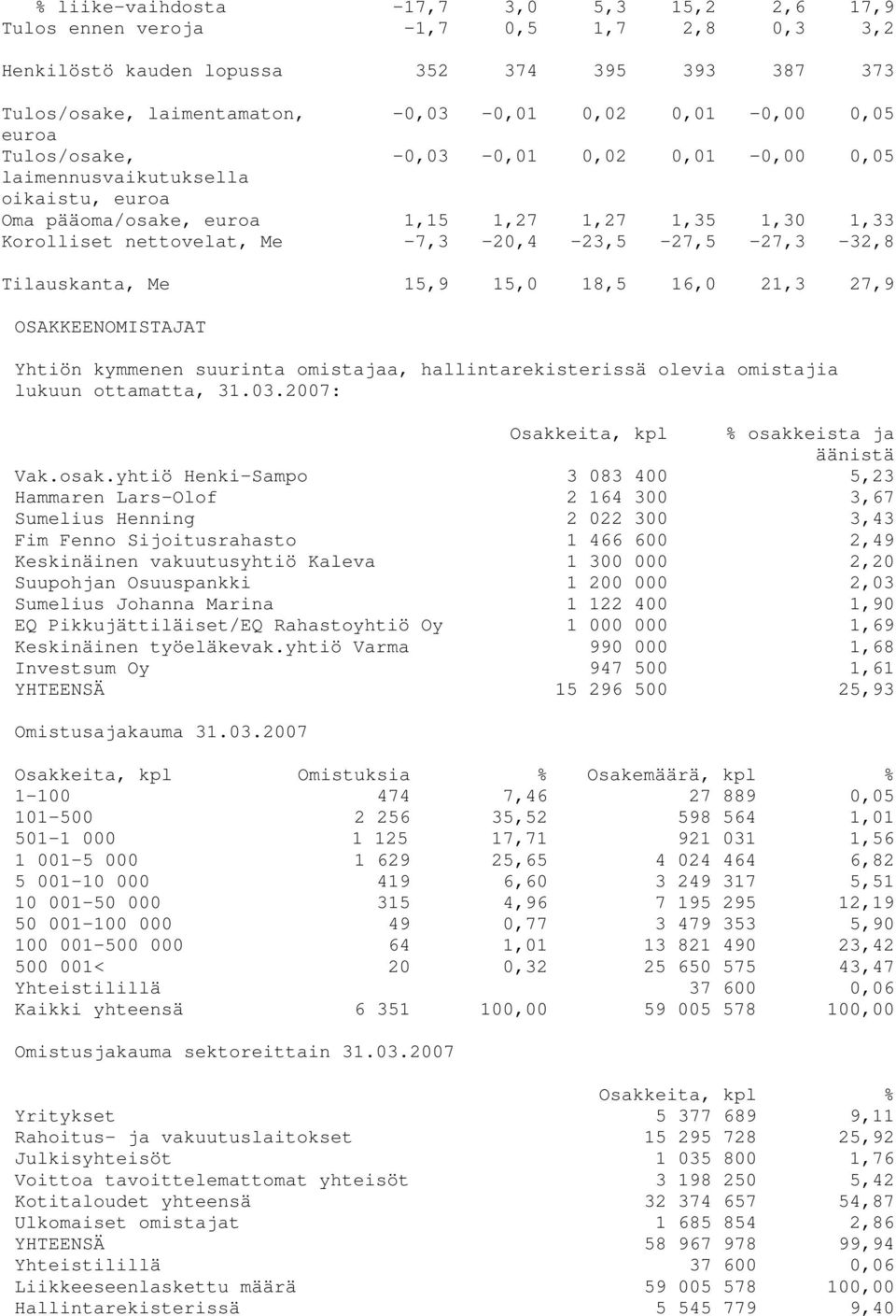 Tilauskanta, Me 15,9 15,0 18,5 16,0 21,3 27,9 OSAKKEENOMISTAJAT Yhtiön kymmenen suurinta omistajaa, hallintarekisterissä olevia omistajia lukuun ottamatta, 31.03.