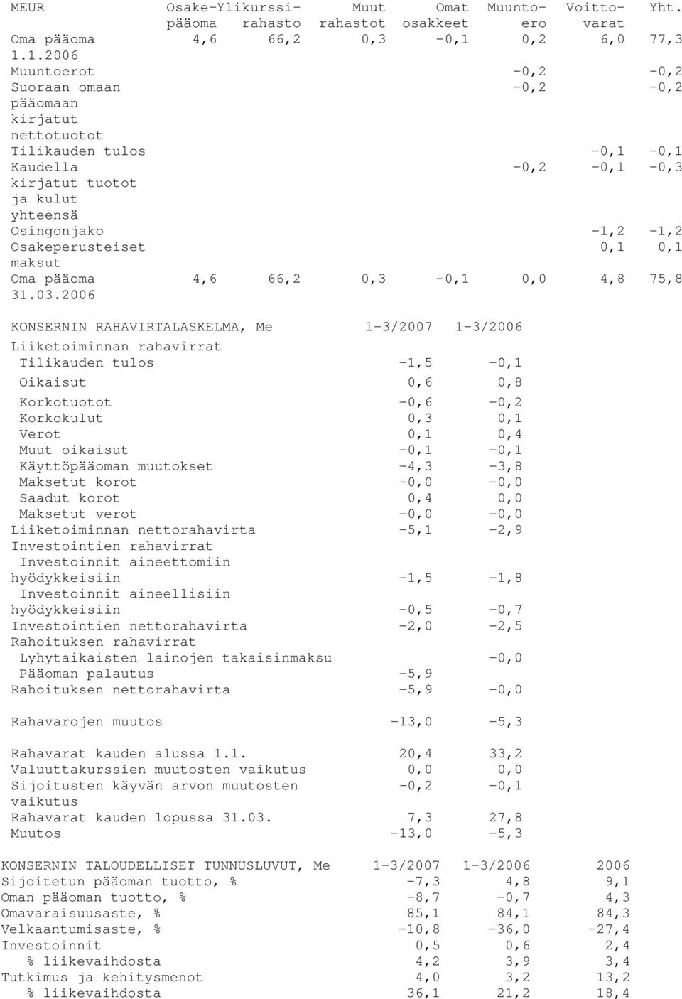 1.2006 Muuntoerot -0,2-0,2 Suoraan omaan -0,2-0,2 pääomaan kirjatut nettotuotot Tilikauden tulos -0,1-0,1 Kaudella -0,2-0,1-0,3 kirjatut tuotot ja kulut yhteensä Osingonjako -1,2-1,2 Osakeperusteiset