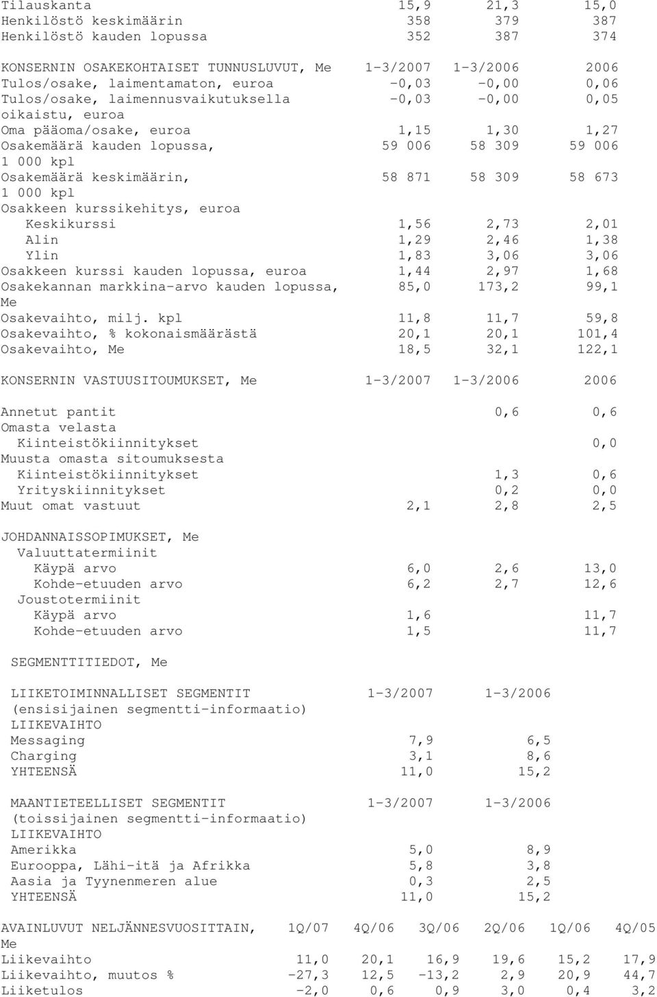 keskimäärin, 58 871 58 309 58 673 1 000 kpl Osakkeen kurssikehitys, euroa Keskikurssi 1,56 2,73 2,01 Alin 1,29 2,46 1,38 Ylin 1,83 3,06 3,06 Osakkeen kurssi kauden lopussa, euroa 1,44 2,97 1,68