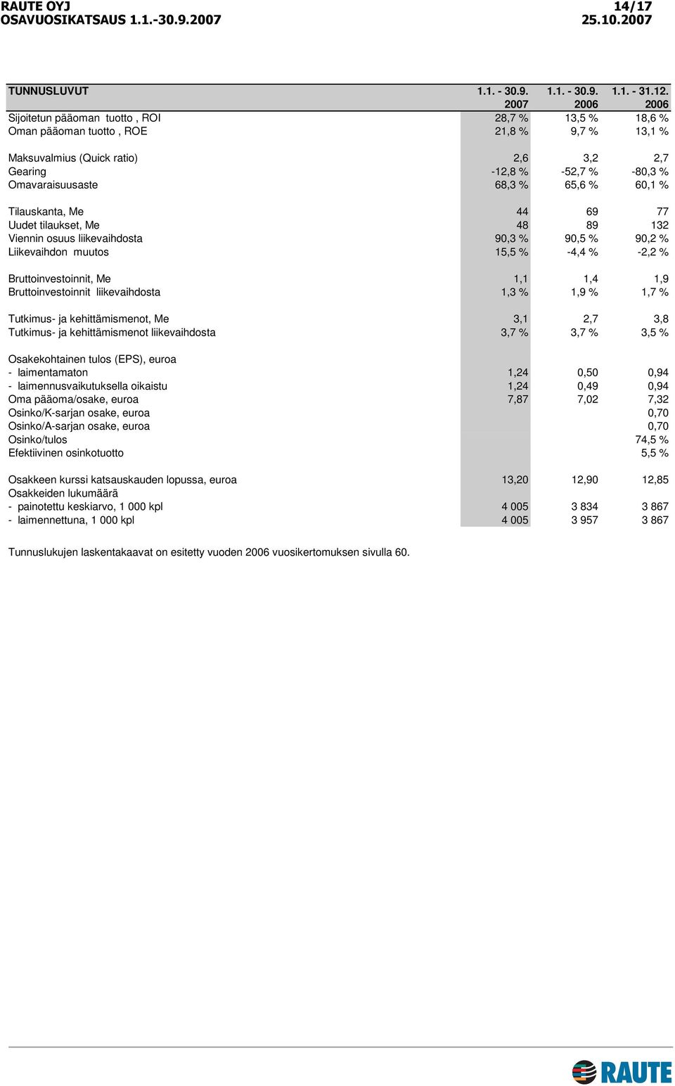 60,1 % Tilauskanta, Me 44 69 77 Uudet tilaukset, Me 48 89 132 Viennin osuus liikevaihdosta 90,3 % 90,5 % 90,2 % Liikevaihdon muutos 15,5 % -4,4 % -2,2 % Bruttoinvestoinnit, Me 1,1 1,4 1,9