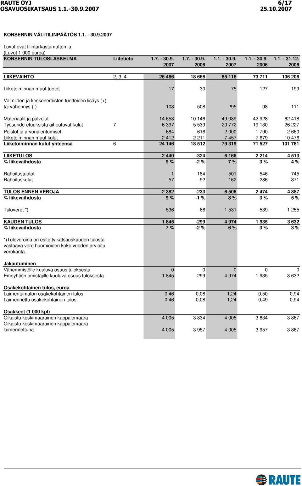 -111 Materiaalit ja palvelut 14 653 10 146 49 089 42 928 62 418 Työsuhde-etuuksista aiheutuvat kulut 7 6 397 5 539 20 772 19 130 26 227 Poistot ja arvonalentumiset 684 616 2 000 1 790 2 660