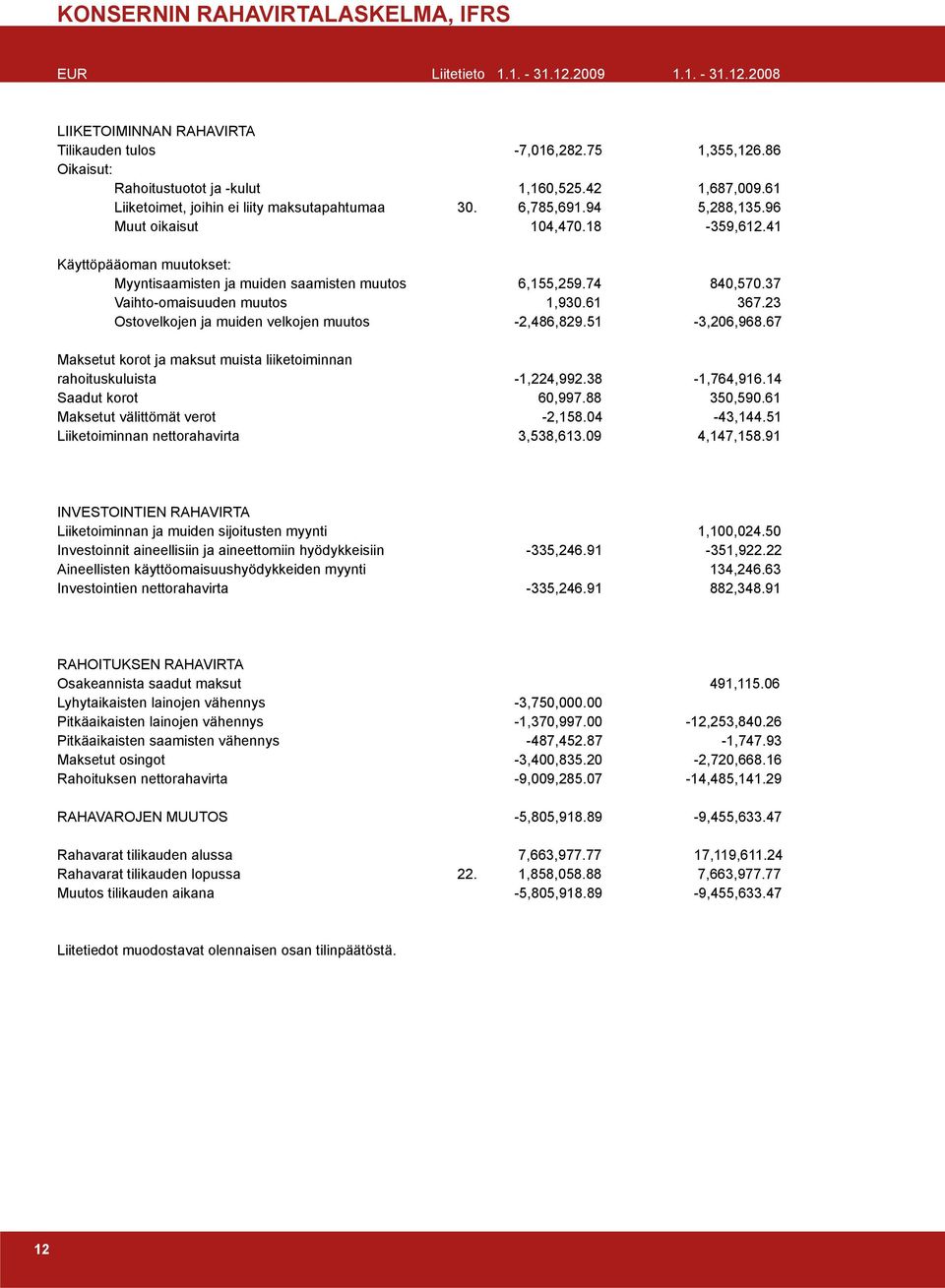 41 Käyttöpääoman muutokset: Myyntisaamisten ja muiden saamisten muutos 6,155,259.74 840,570.37 Vaihto-omaisuuden muutos 1,930.61 367.23 Ostovelkojen ja muiden velkojen muutos -2,486,829.51-3,206,968.