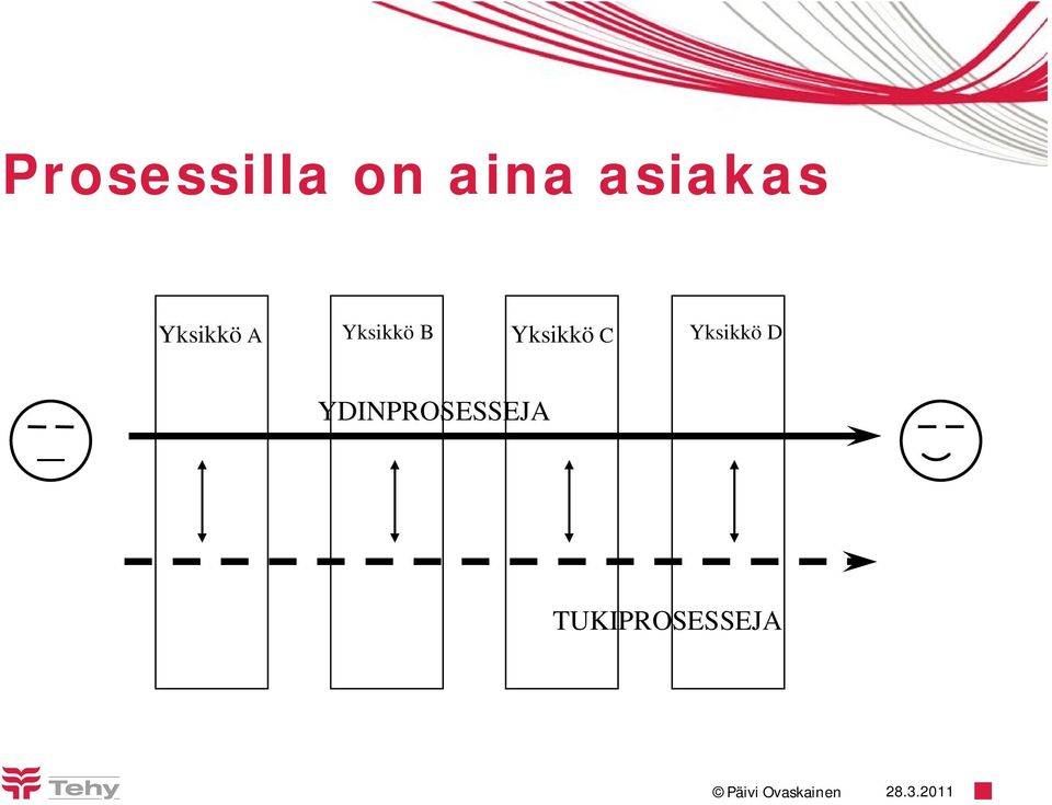 Yksikkö D YDINPROSESSEJA