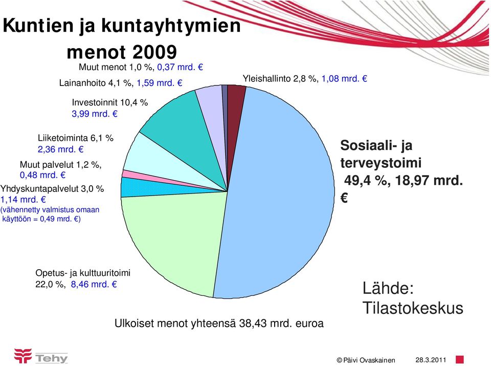 Muut palvelut 1,2 %, 0,48 mrd. Yhdyskuntapalvelut 3,0 % 1,14 mrd.