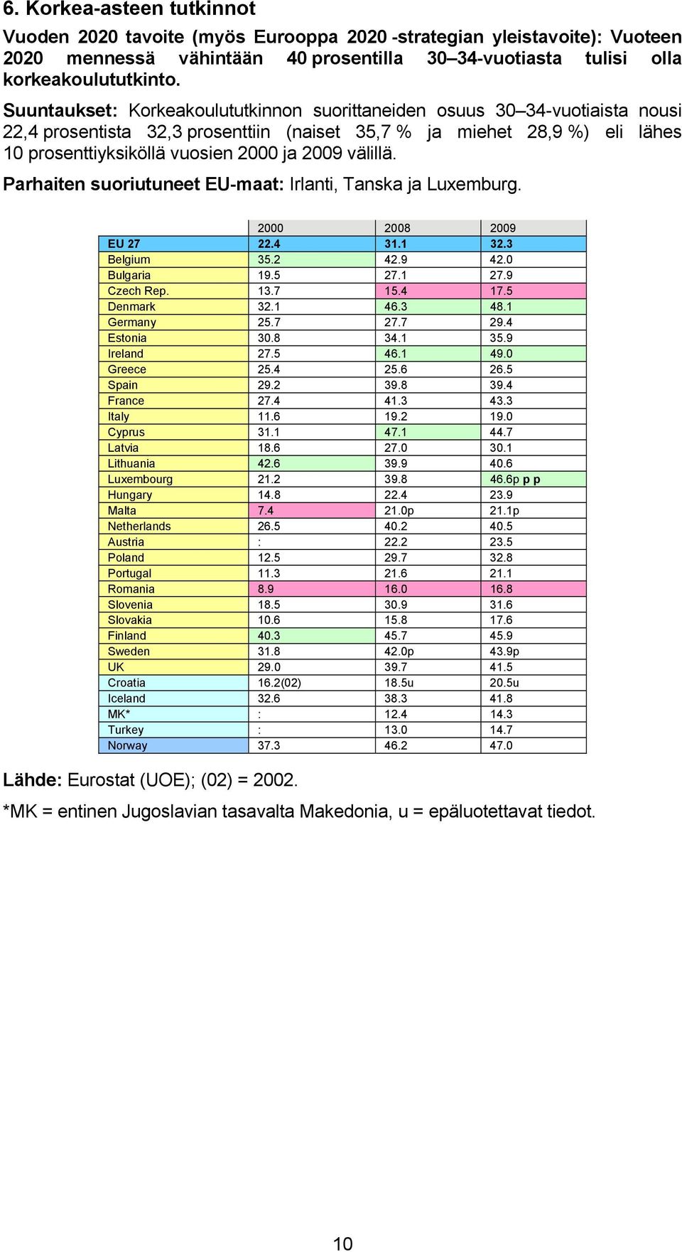 välillä. Parhaiten suoriutuneet EU-maat: Irlanti, Tanska ja Luxemburg. 2000 2008 2009 EU 27 22.4 31.1 32.3 Belgium 35.2 42.9 42.0 Bulgaria 19.5 27.1 27.9 Czech Rep. 13.7 15.4 17.5 Denmark 32.1 46.