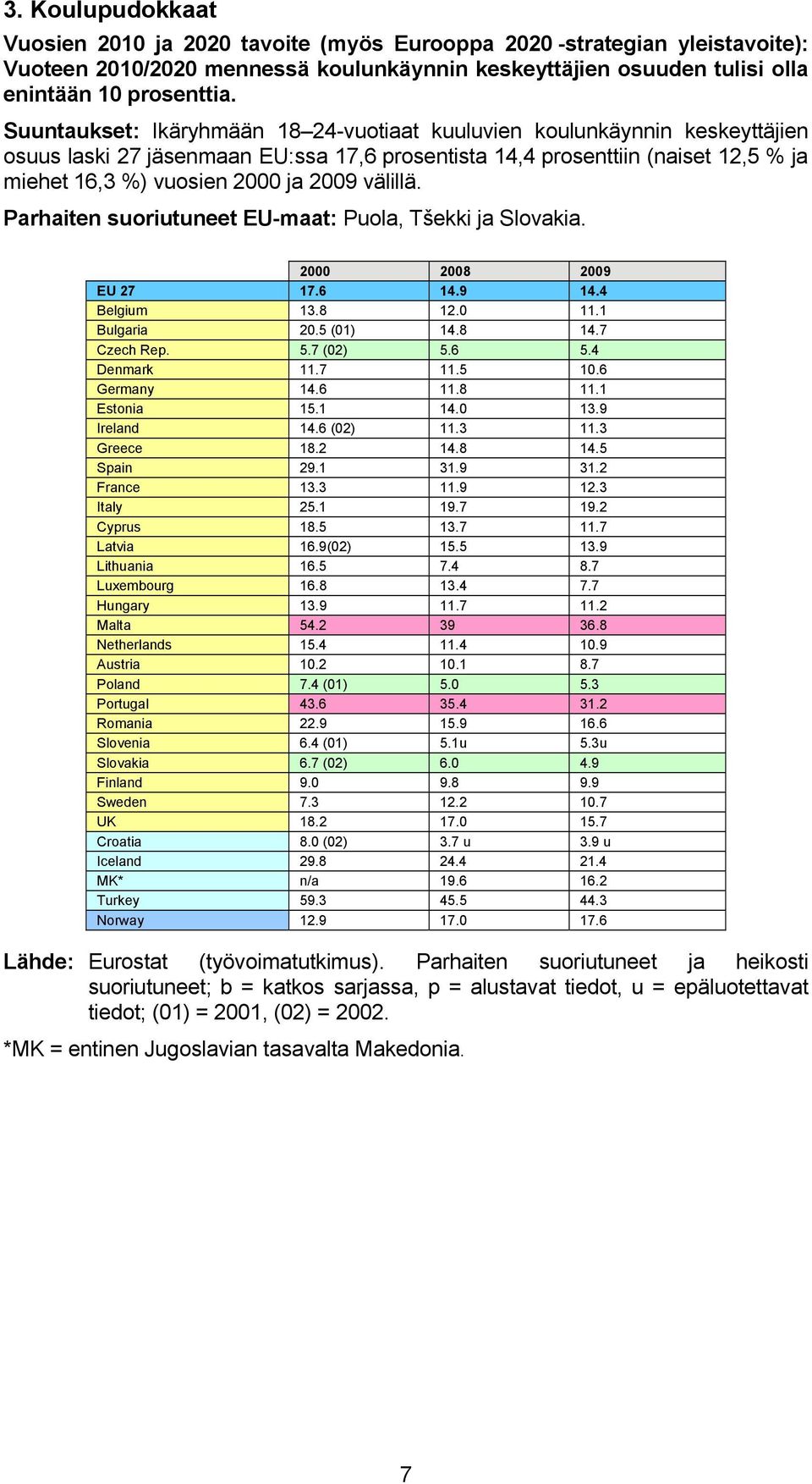 välillä. Parhaiten suoriutuneet EU-maat: Puola, Tšekki ja Slovakia. 2000 2008 2009 EU 27 17.6 14.9 14.4 Belgium 13.8 12.0 11.1 Bulgaria 20.5 (01) 14.8 14.7 Czech Rep. 5.7 (02) 5.6 5.4 Denmark 11.7 11.