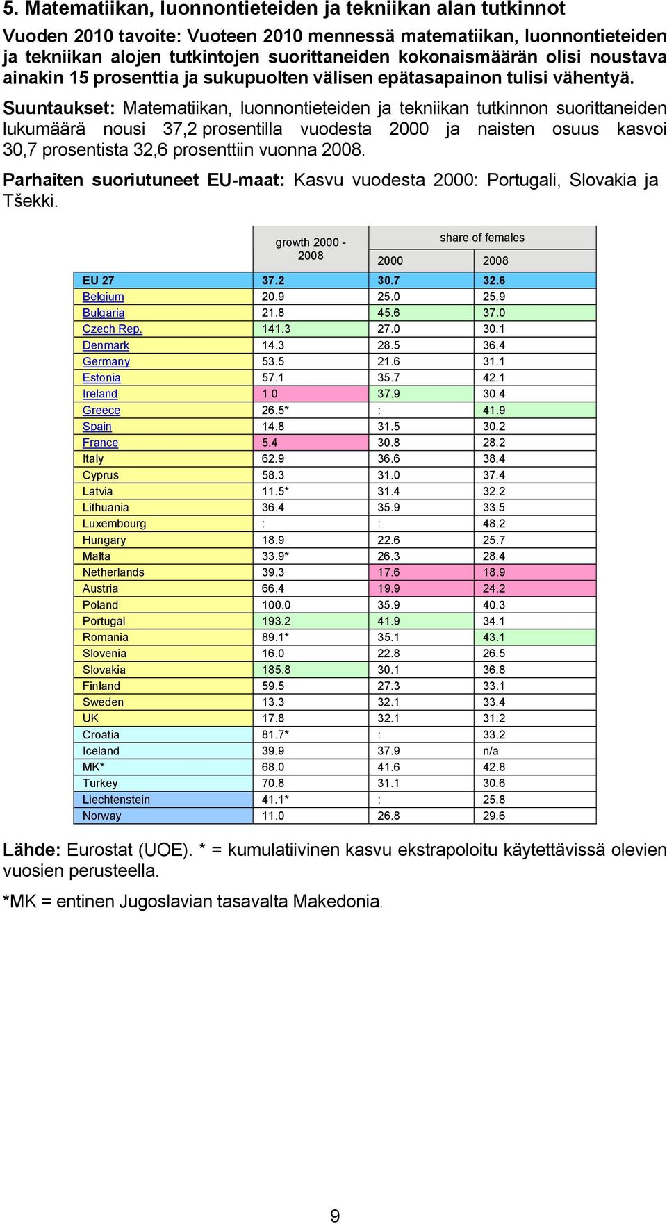 Suuntaukset: Matematiikan, luonnontieteiden ja tekniikan tutkinnon suorittaneiden lukumäärä nousi 37,2 prosentilla vuodesta 2000 ja naisten osuus kasvoi 30,7 prosentista 32,6 prosenttiin vuonna 2008.