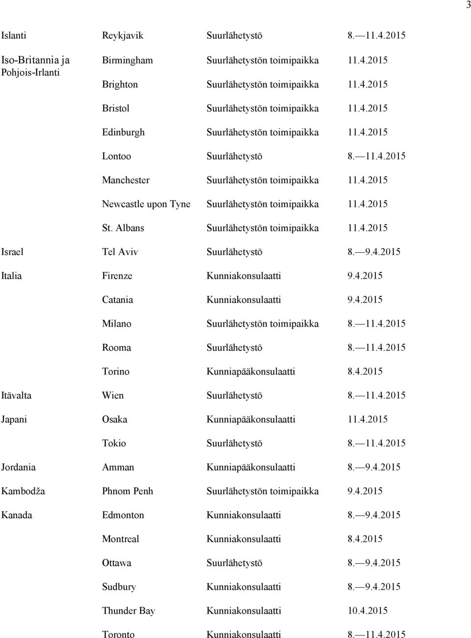 Albans Suurlähetystön toimipaikka 11.4.2015 Israel Tel Aviv Suurlähetystö 8. 9.4.2015 Italia Firenze Kunniakonsulaatti 9.4.2015 Catania Kunniakonsulaatti 9.4.2015 Milano Suurlähetystön toimipaikka 8.