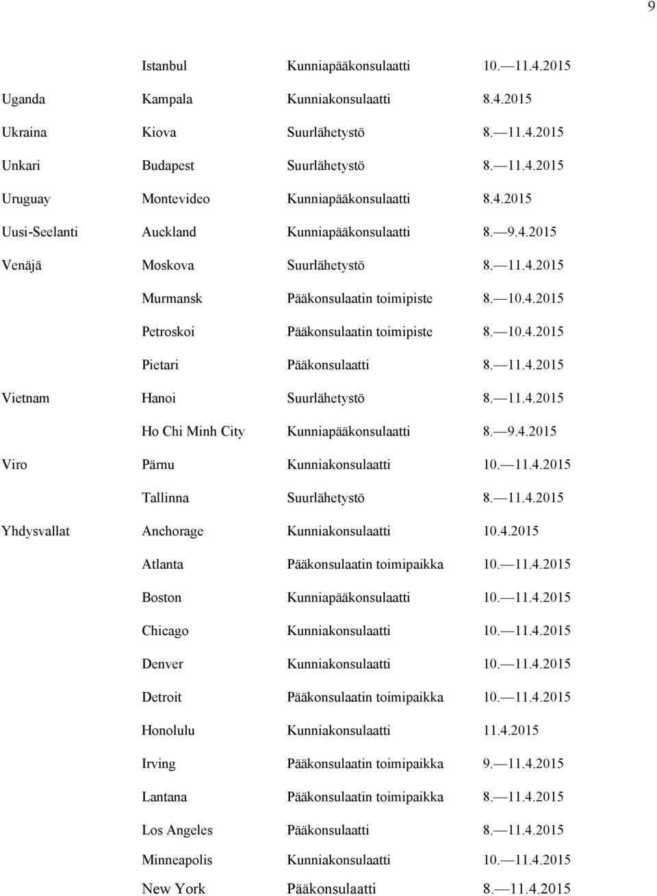 11.4.2015 Vietnam Hanoi Suurlähetystö 8. 11.4.2015 Ho Chi Minh City Kunniapääkonsulaatti 8. 9.4.2015 Viro Pärnu Kunniakonsulaatti 10. 11.4.2015 Tallinna Suurlähetystö 8. 11.4.2015 Yhdysvallat Anchorage Kunniakonsulaatti 10.