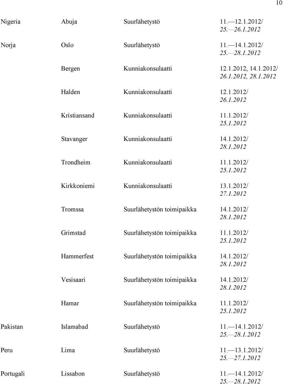 1.2012/ Hammerfest Suurlähetystön toimipaikka 14.1.2012/ Vesisaari Suurlähetystön toimipaikka 14.1.2012/ Hamar Suurlähetystön toimipaikka 11.1.2012/ Pakistan Islamabad Suurlähetystö 11.