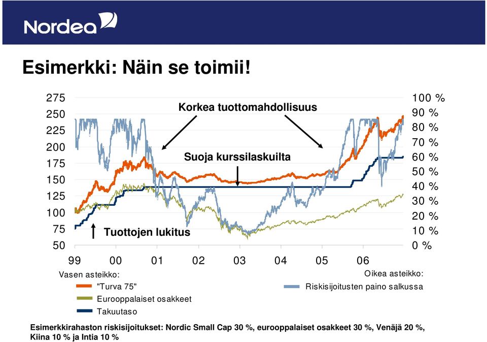 Eurooppalaiset osakkeet Takuutaso Korkea tuottomahdollisuus Suoja kurssilaskuilta Oikea asteikko: