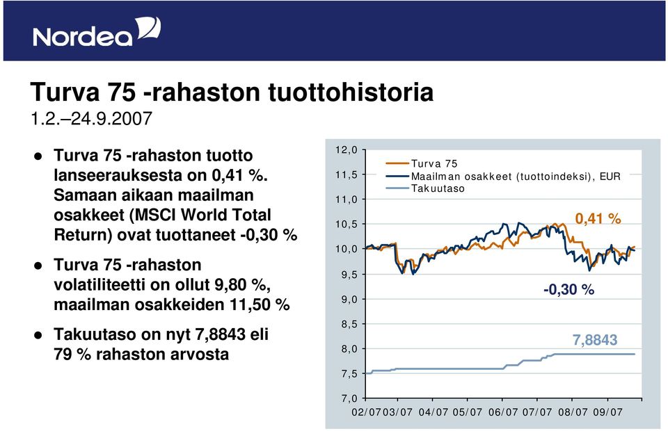 ollut 9,80 %, maailman osakkeiden 11,50 % Takuutaso on nyt 7,8843 eli 79 % rahaston arvosta 12,0 11,5 11,0 10,5 10,0 9,5