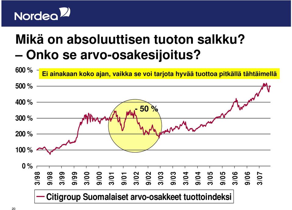 tähtäimellä 400 % 300 % - 50 % 200 % 100 % 0 % 3/98 9/98 3/99 9/99 3/00 9/00 3/01