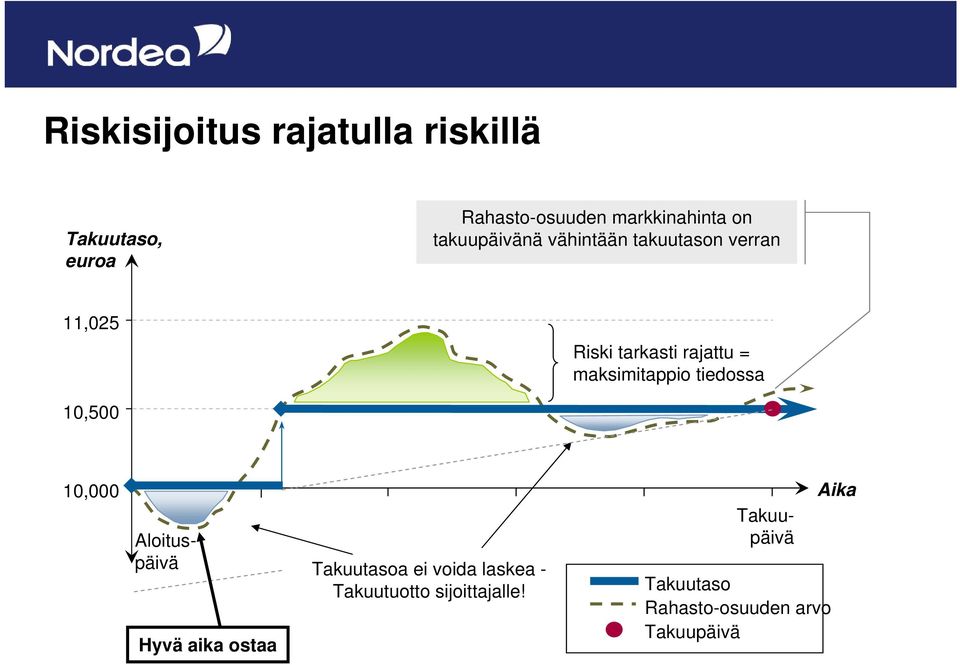 maksimitappio tiedossa 10,500 10,000 Takuupäivä Aloituspäivä Hyvä aika ostaa