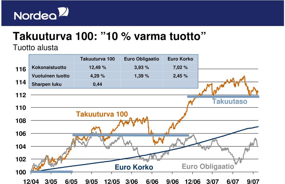 % 1,39 % 7,02 % 2,45 % 112 110 108 106 104 Takuuturva 100 Takuutaso 102 100 Euro