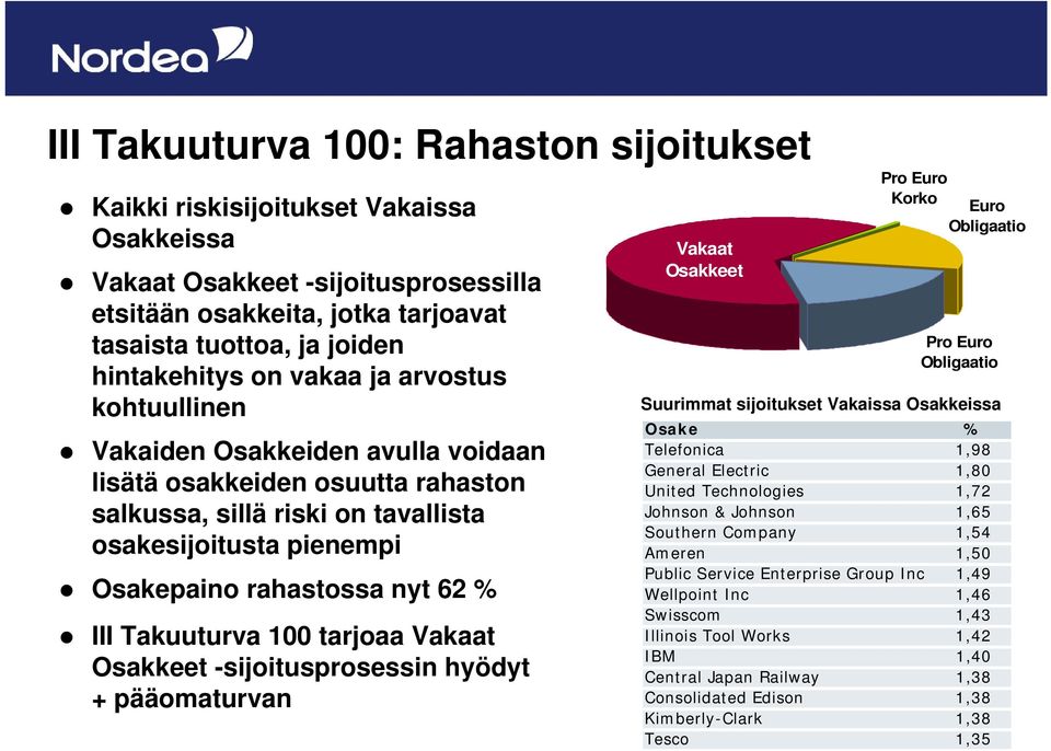 Takuuturva 100 tarjoaa Vakaat Osakkeet -sijoitusprosessin hyödyt + pääomaturvan Vakaat Osakkeet Pro Euro Korko Euro Obligaatio Pro Euro Obligaatio Suurimmat sijoitukset Vakaissa Osakkeissa Osake %