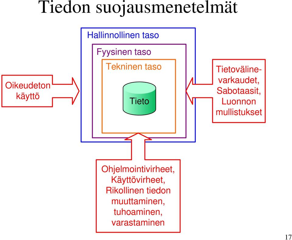 Tietovälinevarkaudet, Sabotaasit, Luonnon mullistukset