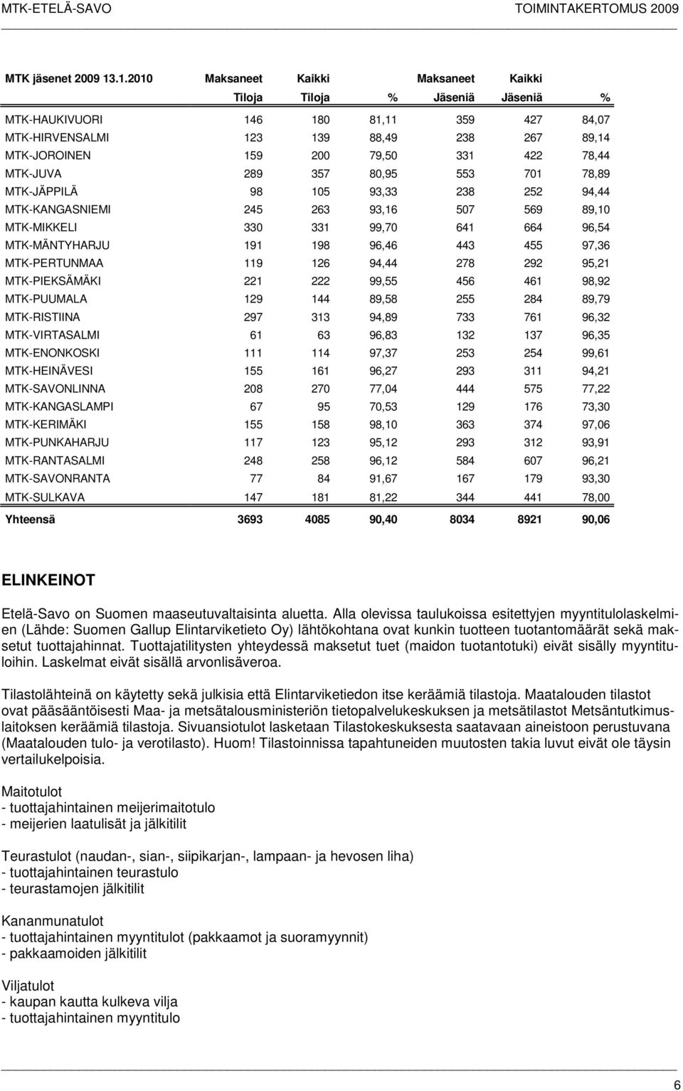 78,44 MTK-JUVA 289 357 80,95 553 701 78,89 MTK-JÄPPILÄ 98 105 93,33 238 252 94,44 MTK-KANGASNIEMI 245 263 93,16 507 569 89,10 MTK-MIKKELI 330 331 99,70 641 664 96,54 MTK-MÄNTYHARJU 191 198 96,46 443