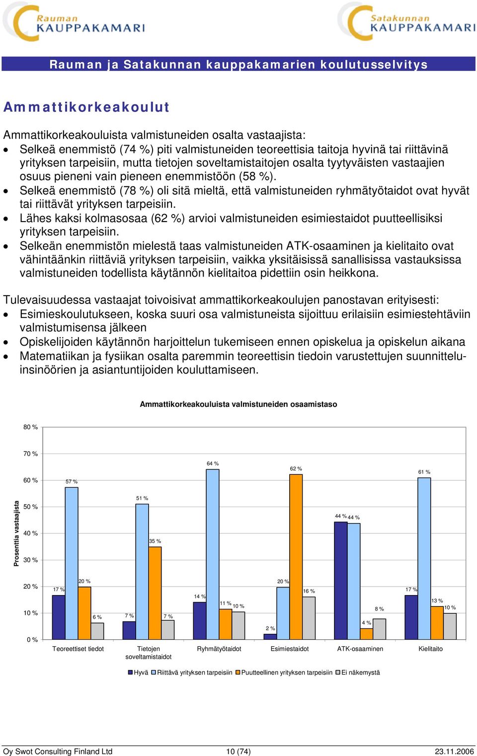 Selkeä enemmistö (78 %) oli sitä mieltä, että valmistuneiden ryhmätyötaidot ovat hyvät tai riittävät yrityksen tarpeisiin.