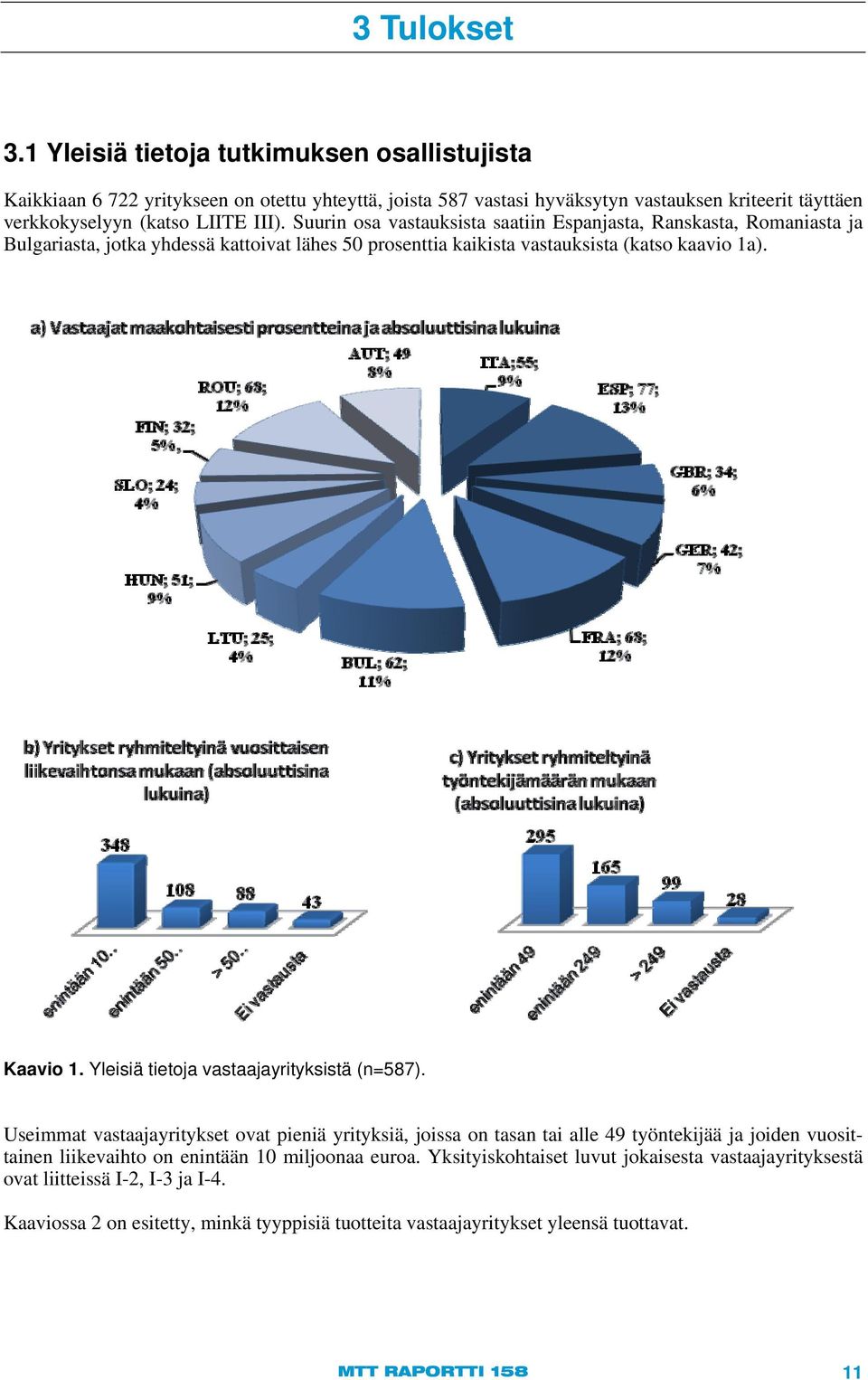 Suurin osa vastauksista saatiin Espanjasta, Ranskasta, Romaniasta ja Bulgariasta, jotka yhdessä kattoivat lähes 50 prosenttia kaikista vastauksista (katso kaavio 1a). Kaavio 1.