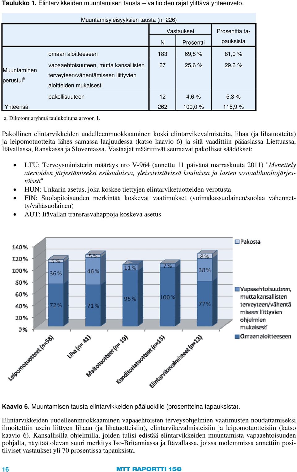 aloitteiden mukaisesti 67 25,6 29,6 pakollisuuteen 12 4,6 5,3 Yhteensä 262 100,0 115,9 a. Dikotomiaryhmä taulukoituna arvoon 1.