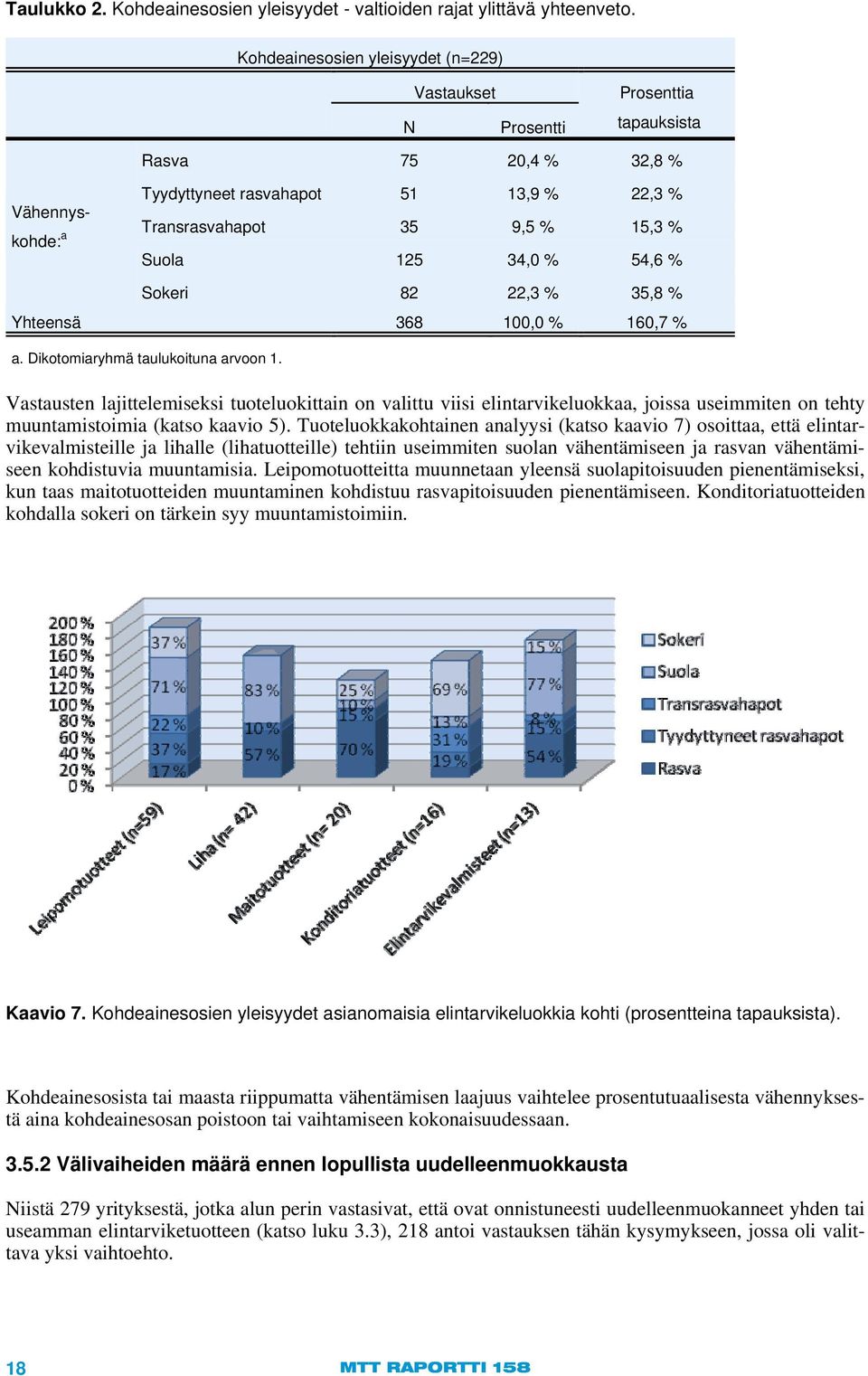 22,3 35,8 Yhteensä 368 100,0 160,7 a. Dikotomiaryhmä taulukoituna arvoon 1.