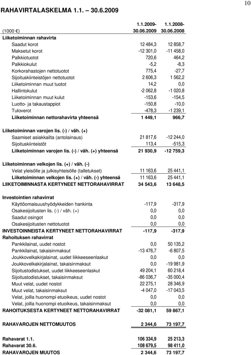 2008 Liiketoiminnan rahavirta Saadut korot 12 484,3 12 858,7 Maksetut korot -12 301,0-11 458,0 Palkkiotuotot 720,6 464,2 Palkkiokulut -5,2-8,3 Korkorahastojen nettotuotot 775,4-27,7