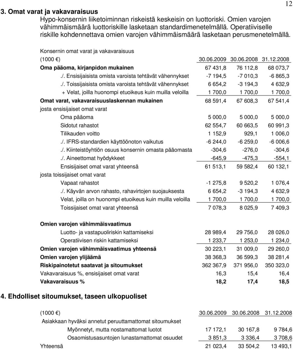 2008 Oma pääoma, kirjanpidon mukainen 67 431,8 76 112,8 68 073,7./.