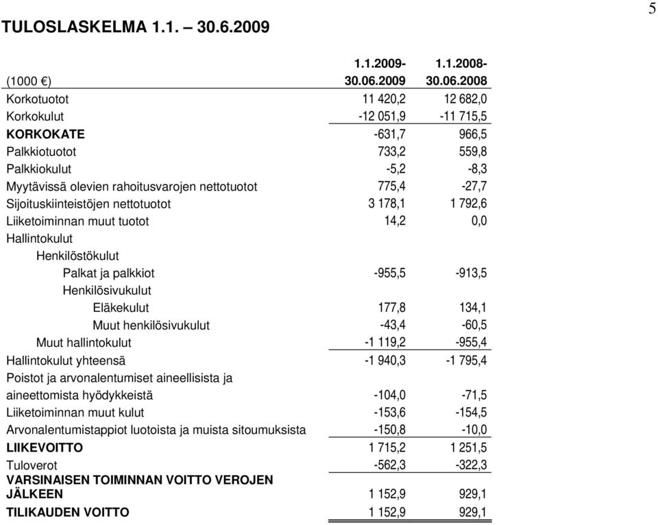 2008 Korkotuotot 11 420,2 12 682,0 Korkokulut -12 051,9-11 715,5 KORKOKATE -631,7 966,5 Palkkiotuotot 733,2 559,8 Palkkiokulut -5,2-8,3 Myytävissä olevien rahoitusvarojen nettotuotot 775,4-27,7