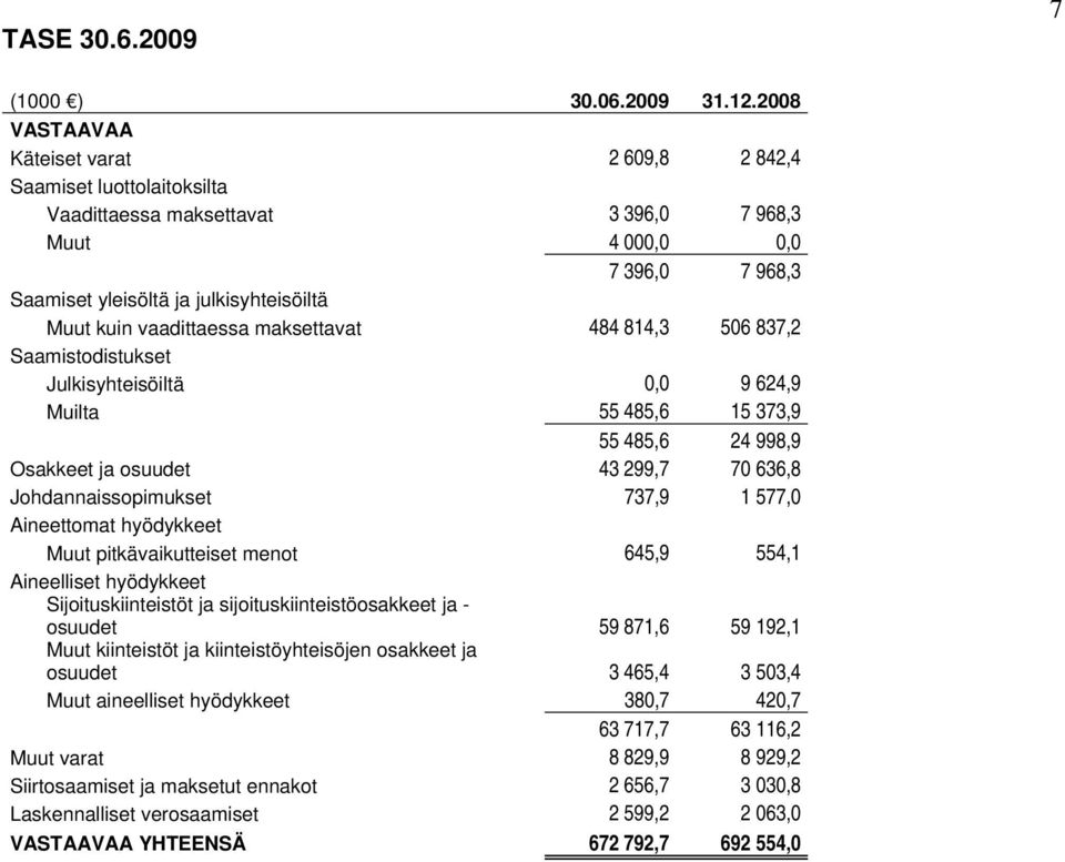 vaadittaessa maksettavat 484 814,3 506 837,2 Saamistodistukset Julkisyhteisöiltä 0,0 9 624,9 Muilta 55 485,6 15 373,9 55 485,6 24 998,9 Osakkeet ja osuudet 43 299,7 70 636,8 Johdannaissopimukset