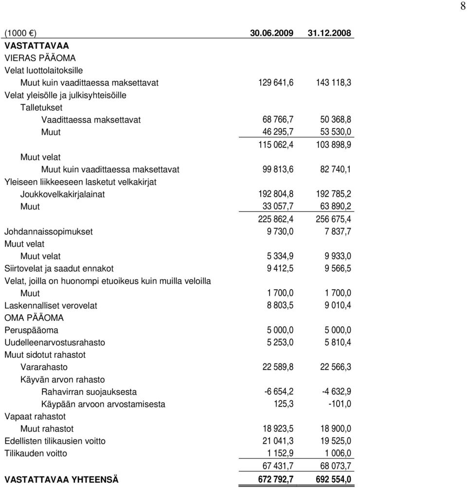 368,8 Muut 46 295,7 53 530,0 115 062,4 103 898,9 Muut velat Muut kuin vaadittaessa maksettavat 99 813,6 82 740,1 Yleiseen liikkeeseen lasketut velkakirjat Joukkovelkakirjalainat 192 804,8 192 785,2