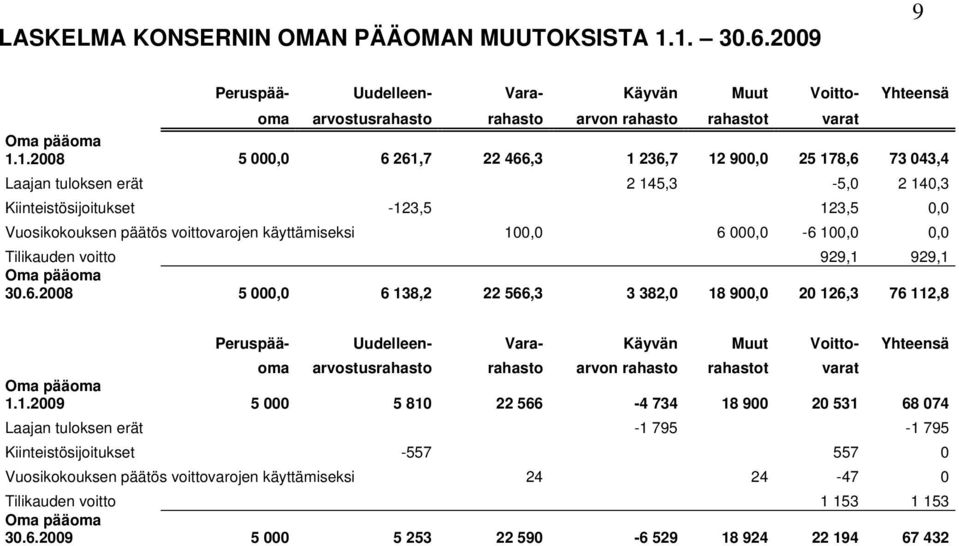 73 043,4 Laajan tuloksen erät 2 145,3-5,0 2 140,3 Kiinteistösijoitukset -123,5 123,5 0,0 Vuosikokouksen päätös voittovarojen käyttämiseksi 100,0 6 000,0-6 100,0 0,0 Tilikauden voitto 929,1 929,1 Oma