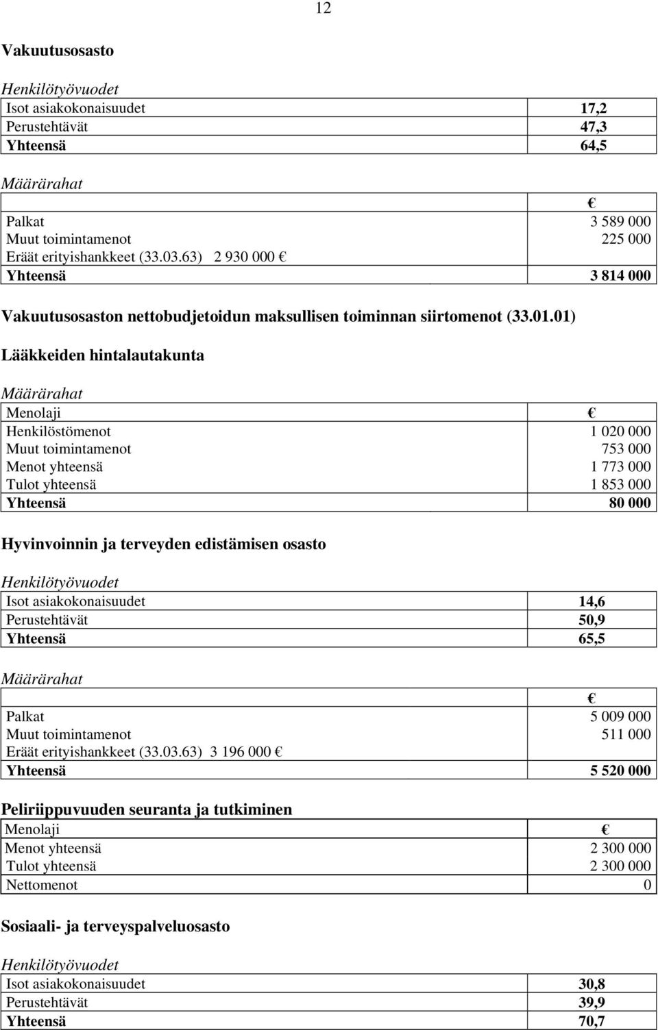 01) Lääkkeiden hintalautakunta Menolaji Henkilöstömenot 1 020 000 Muut toimintamenot 753 000 Menot yhteensä 1 773 000 Tulot yhteensä 1 853 000 Yhteensä 80 000 Hyvinvoinnin ja terveyden edistämisen